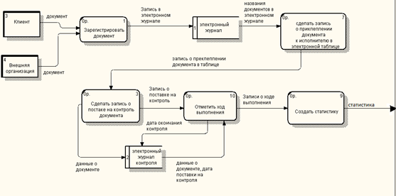 Разработка логической модели управления документооборотом - student2.ru