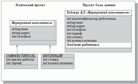 Разработка моделей базы данных и приложений - student2.ru