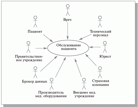 Разработка модели бизнес-прецедентов - student2.ru