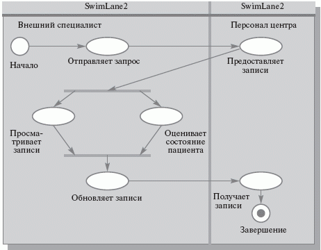 Разработка модели бизнес-прецедентов - student2.ru