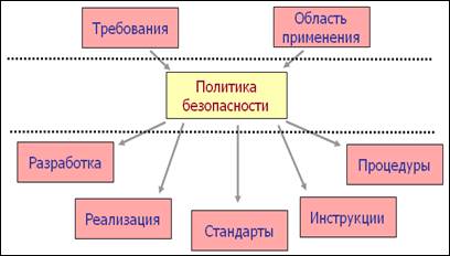 Разработка политики безопасности - student2.ru