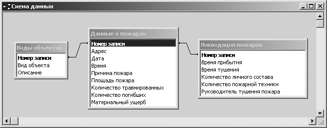 Разработка реляционной базы данных - student2.ru