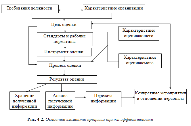 Разработка системы оценки - student2.ru