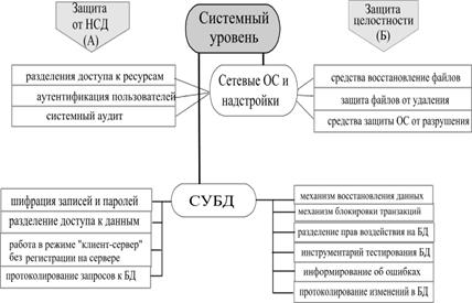 Разработка системы программно-технических мер защиты КС - student2.ru