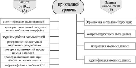 Разработка системы программно-технических мер защиты КС - student2.ru