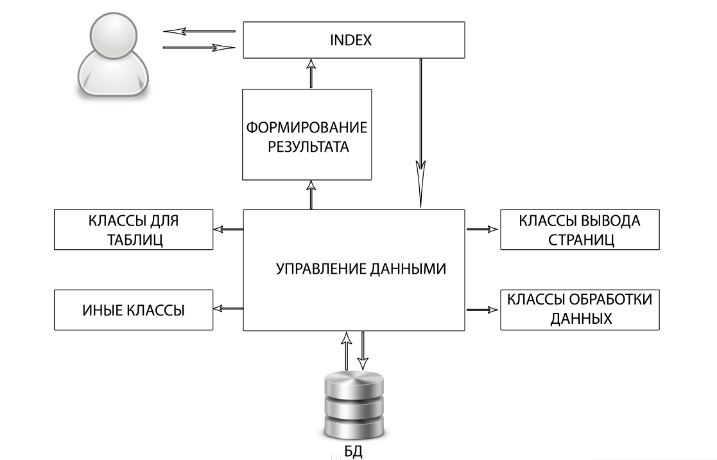 Разработка системы управления сайтом - student2.ru