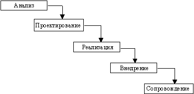 разработка сложных программ - student2.ru