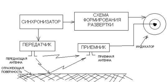 разработка структурной схемы рлс - student2.ru