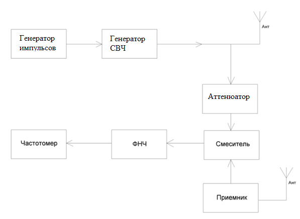 разработка структурной схемы рлс - student2.ru