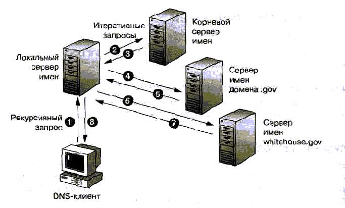 Разрешение имен узлов в сетях Microsoft - student2.ru