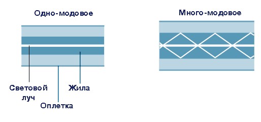 Развернутая характеристика каждого вида линий связи - student2.ru