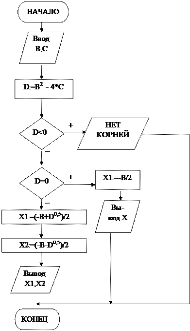 разветвленные алгоритмы - student2.ru