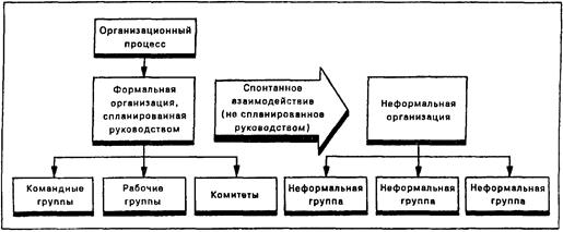 Развитие неформальных организаций и их характеристики - student2.ru