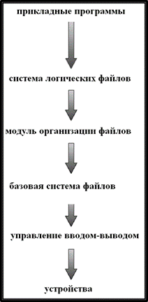 Реализация файловых систем - student2.ru