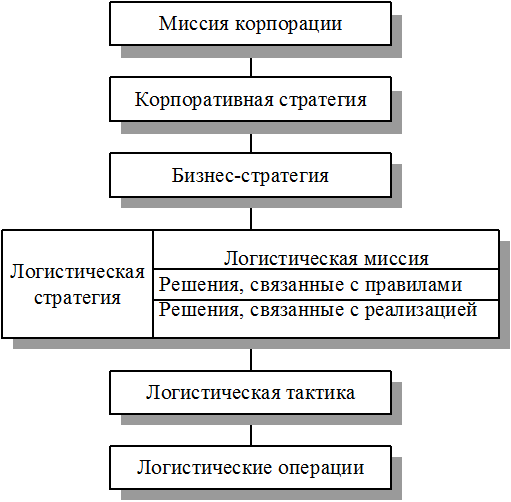 Реализация логистической стратегии - student2.ru