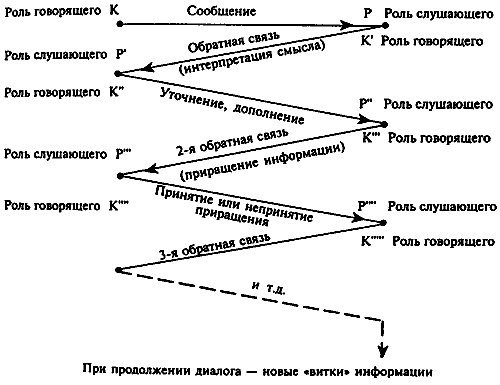 Речевое общение. Функции речи - student2.ru