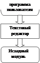 Редактирование текста исходного модуля - student2.ru