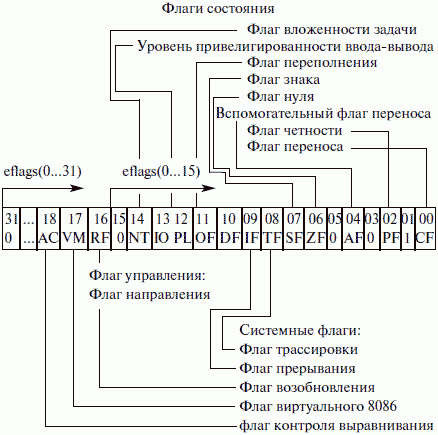 Регистр флагов. Назначение и принцип работы - student2.ru