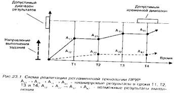 Регламентная технология - student2.ru