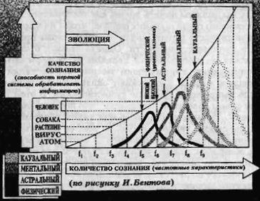 Реинкарнация и преображение человека: многомерная модель эволюции сознания - student2.ru