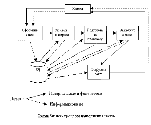 Реинжиниринг бизнес-процессов - student2.ru