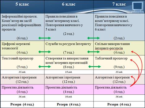 Рекомендації щодо викладання інформатики у 8 класі - student2.ru