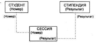 Реляционная модель данных - student2.ru