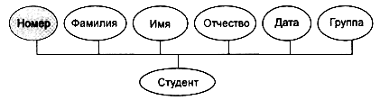 реляционный подход к построению инфологической модели - student2.ru