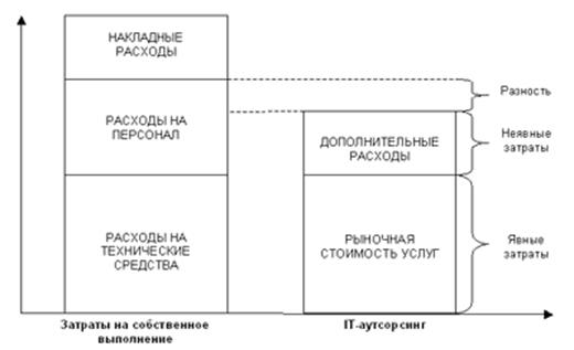 Решение компании об использовании услуг IT-аутсорсинга - student2.ru