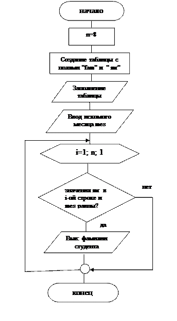 решение задач с использованием структур - student2.ru