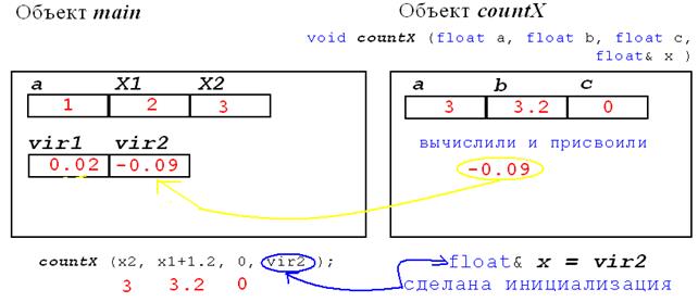 Return x; нет этой инструкции, ведь функция так ничего не вернет! - student2.ru
