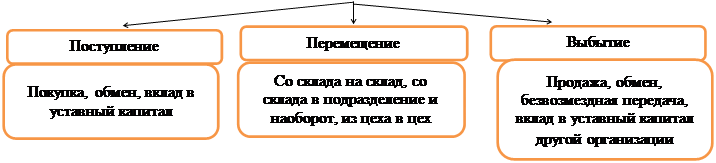 Резерв под обесценение запасов - student2.ru