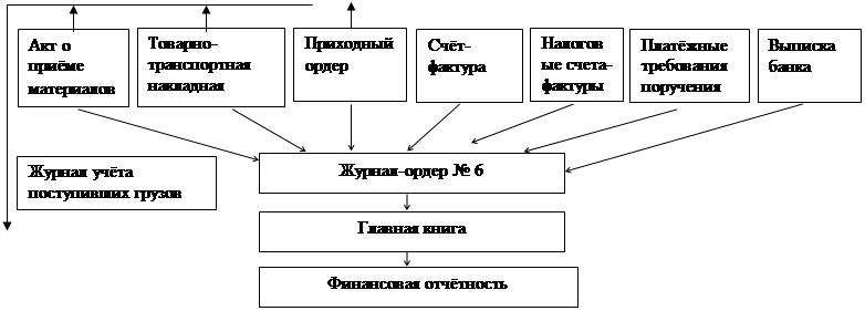 Резерв под обесценение запасов - student2.ru