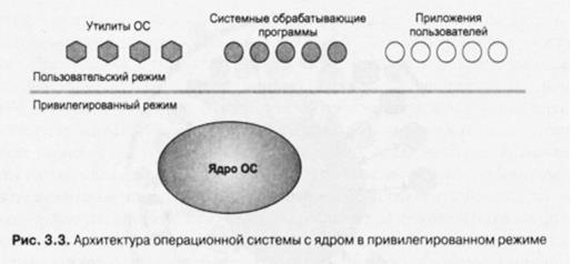 Режим пользователя и режим ядра. Прерывания и исключения - student2.ru