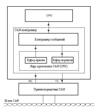 Режим стандартного контроллера CAN (SCC) - student2.ru