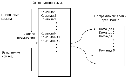 Режимы работы микропроцессорной системы - student2.ru