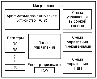 Режимы работы микропроцессорной системы - student2.ru