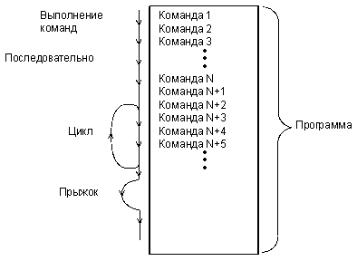 Режимы работы микропроцессорной системы - student2.ru