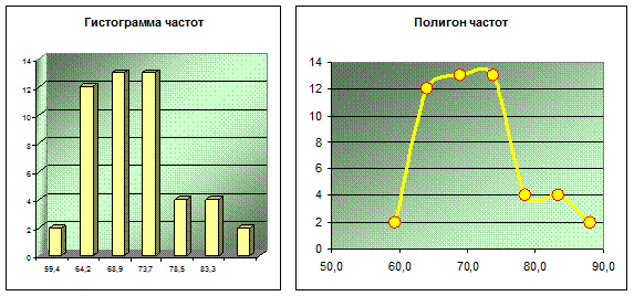 Результаты измерения веса студентов МаГУ - student2.ru