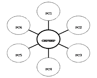 результаты выполнения работы - student2.ru