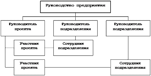 результаты выполнения работы - student2.ru