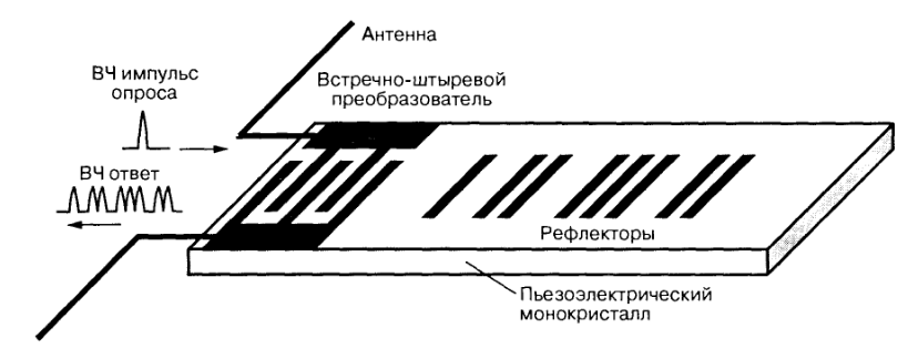 RFID-системы на поверхностных акустических волнах - student2.ru