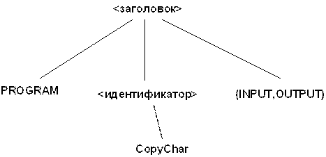 Рис1. Частичное синтаксическое дерево для программы CopyChar - student2.ru
