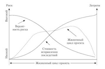 Риски в проектном управлении - student2.ru