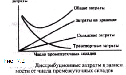 Роль физического распределения в привлечении потребителей - student2.ru