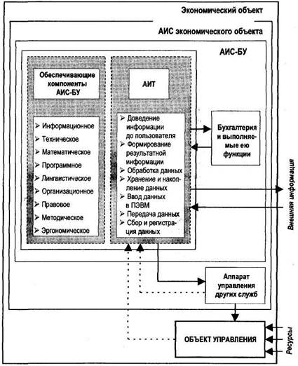 Роль и место автоматизированных Информационных систем в экономике - student2.ru