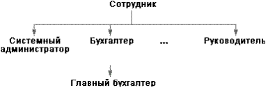 Ролевое управление доступом - student2.ru