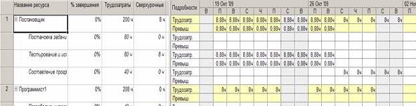 Ручное выравнивание ресурсов - student2.ru