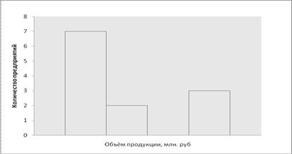 Ряды распределения, их виды и графическое изображение. - student2.ru