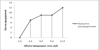 Ряды распределения, их виды и графическое изображение. - student2.ru